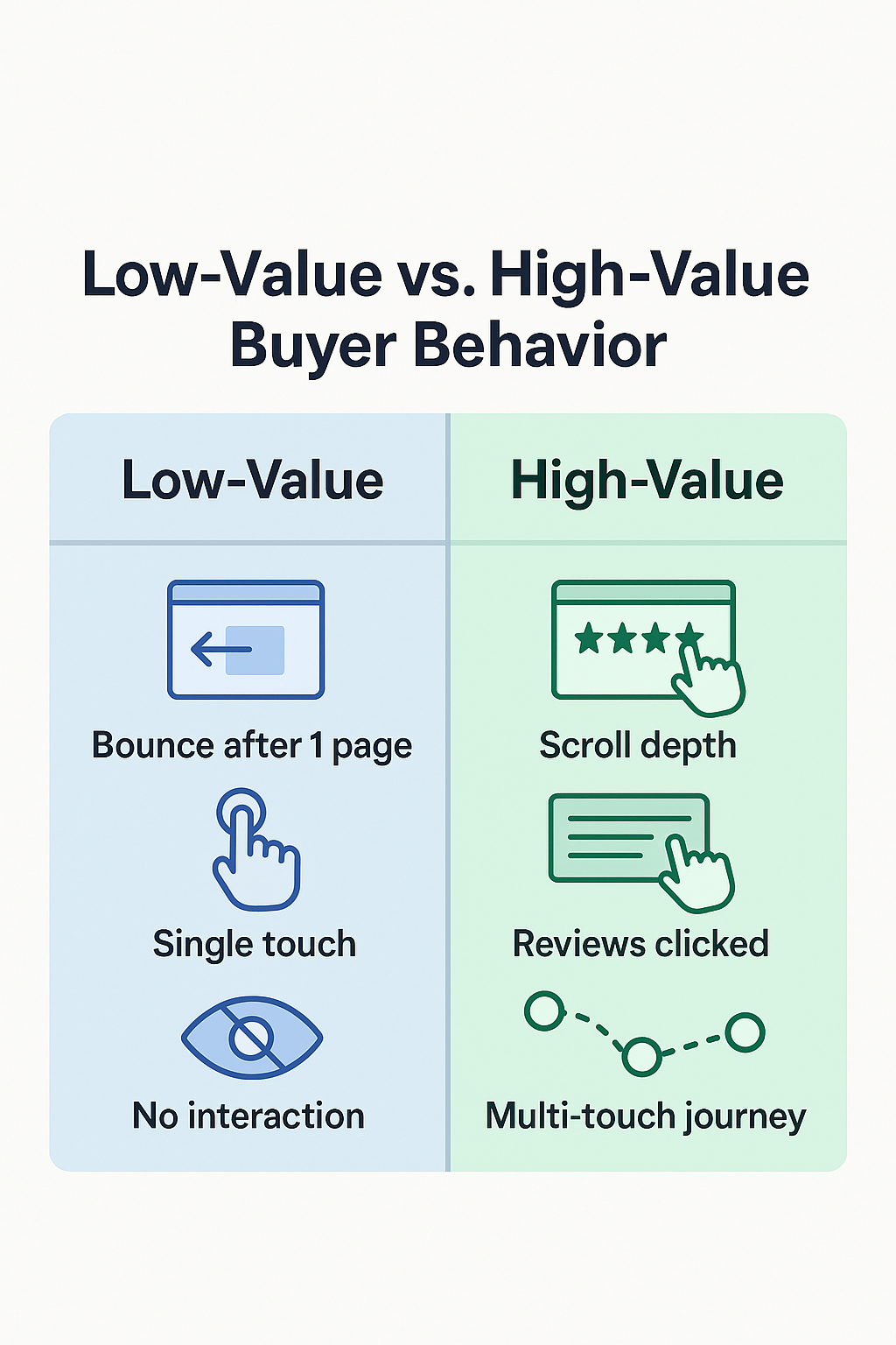 Infographic comparing low-value and high-value buyer behaviors, showing bounce rates, single-touch actions, and no interaction on the left, versus scroll depth, reviews clicked, and multi-touch journeys on the right.