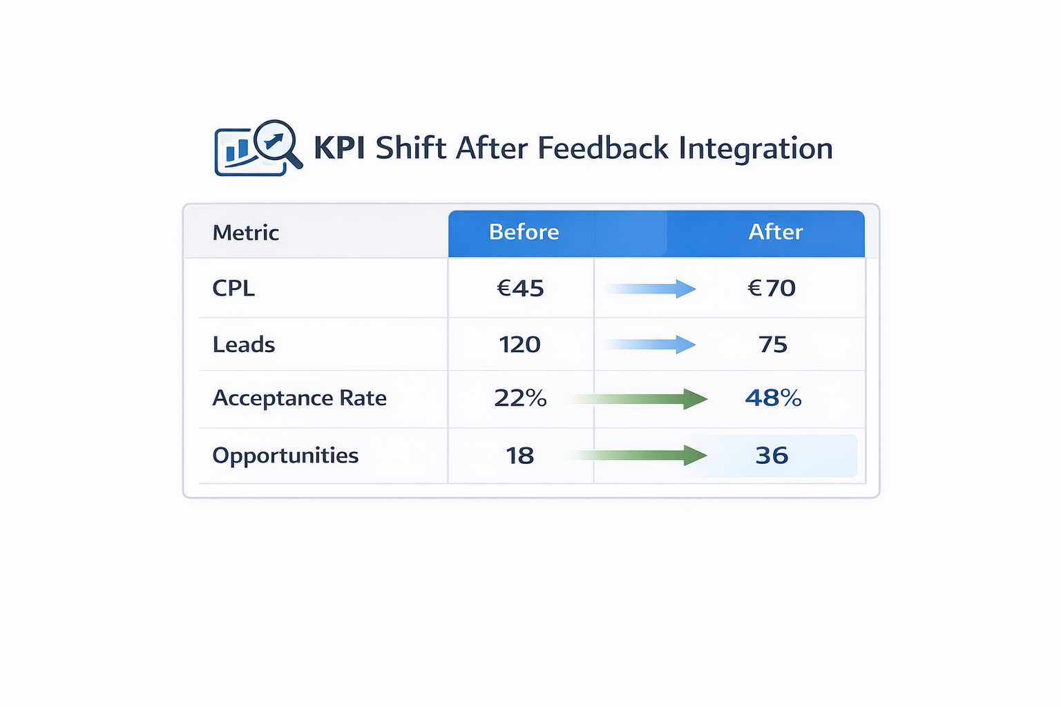 KPI comparison showing higher CPL but improved lead quality and opportunities