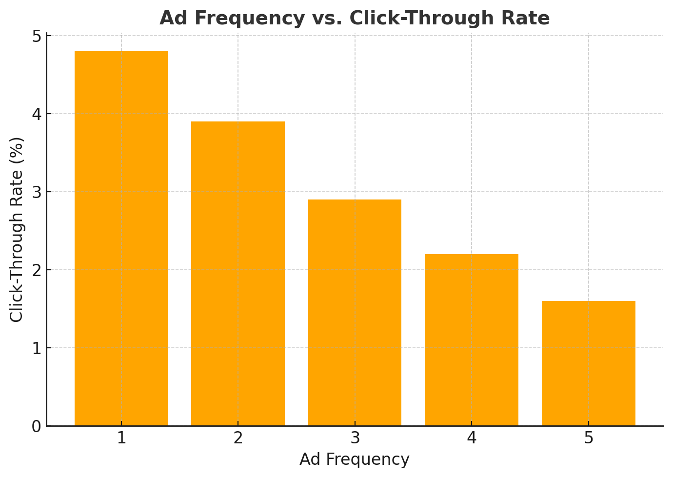 Bar chart showing that click-through rate (CTR) decreases steadily as ad frequency increases from 1 to 5.