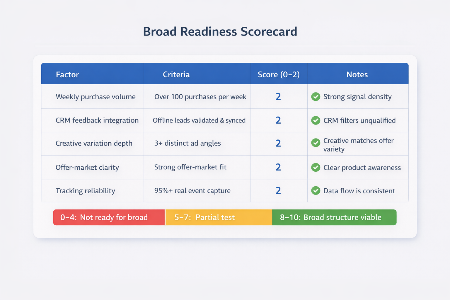 Scorecard table evaluating readiness for broad Meta campaign structure