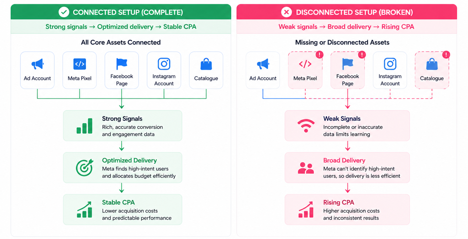 Side-by-side diagram comparing a fully connected business app setup with strong signals and stable CPA versus a broken setup with weak signals and rising CPA
