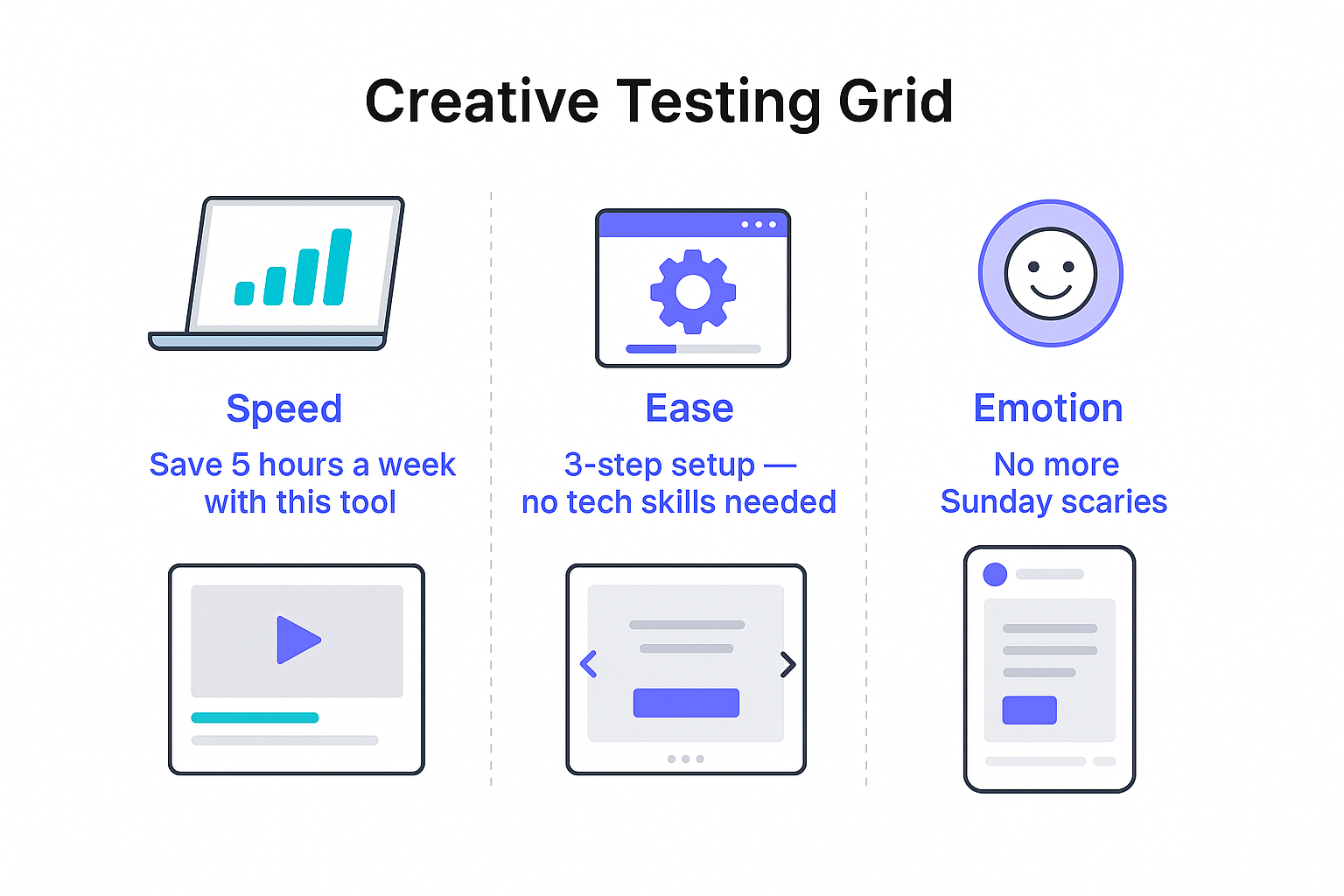 Visual grid showing three ad testing angles — Speed, Ease, and Emotion — with matching creative formats to illustrate how marketers can compare performance across different messaging approaches.