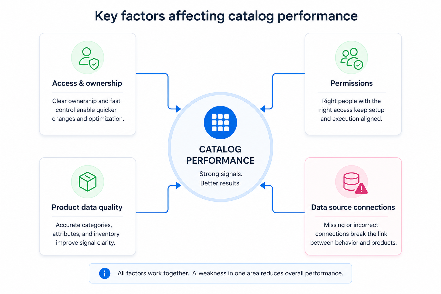 Diagram showing four key inputs&mdash;access and ownership, permissions, product data quality, and data source connections&mdash;feeding into a central catalog performance hub, with one weak connection highlighted