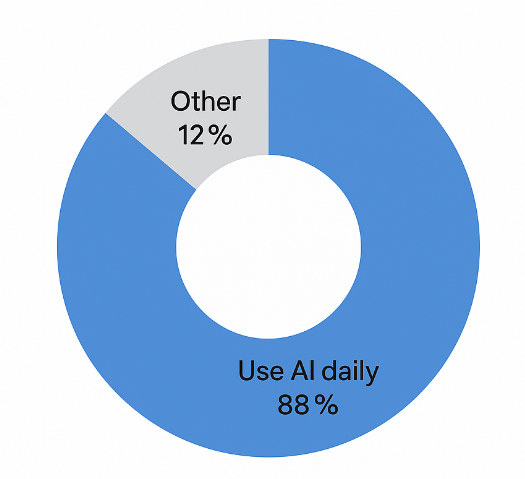 Pie chart showing that 88 % of marketers use AI daily, with 12 % not using AI regularly