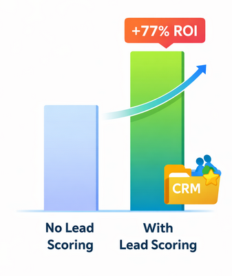 Bar chart comparing marketing ROI with and without lead scoring, showing a 77 percent increase in ROI for organizations using lead scoring