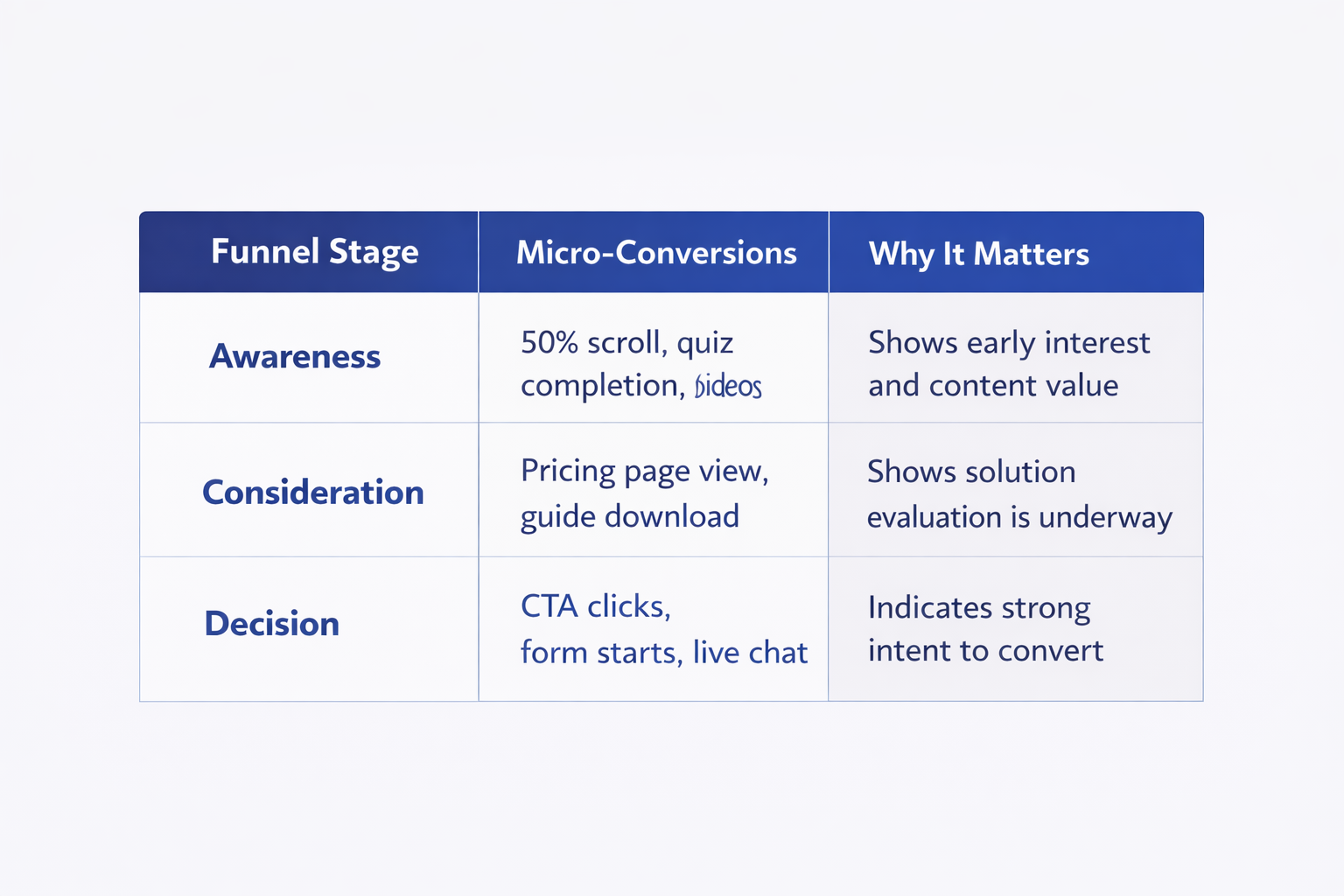 Micro-conversion examples by funnel stage for Facebook and Instagram ad campaigns