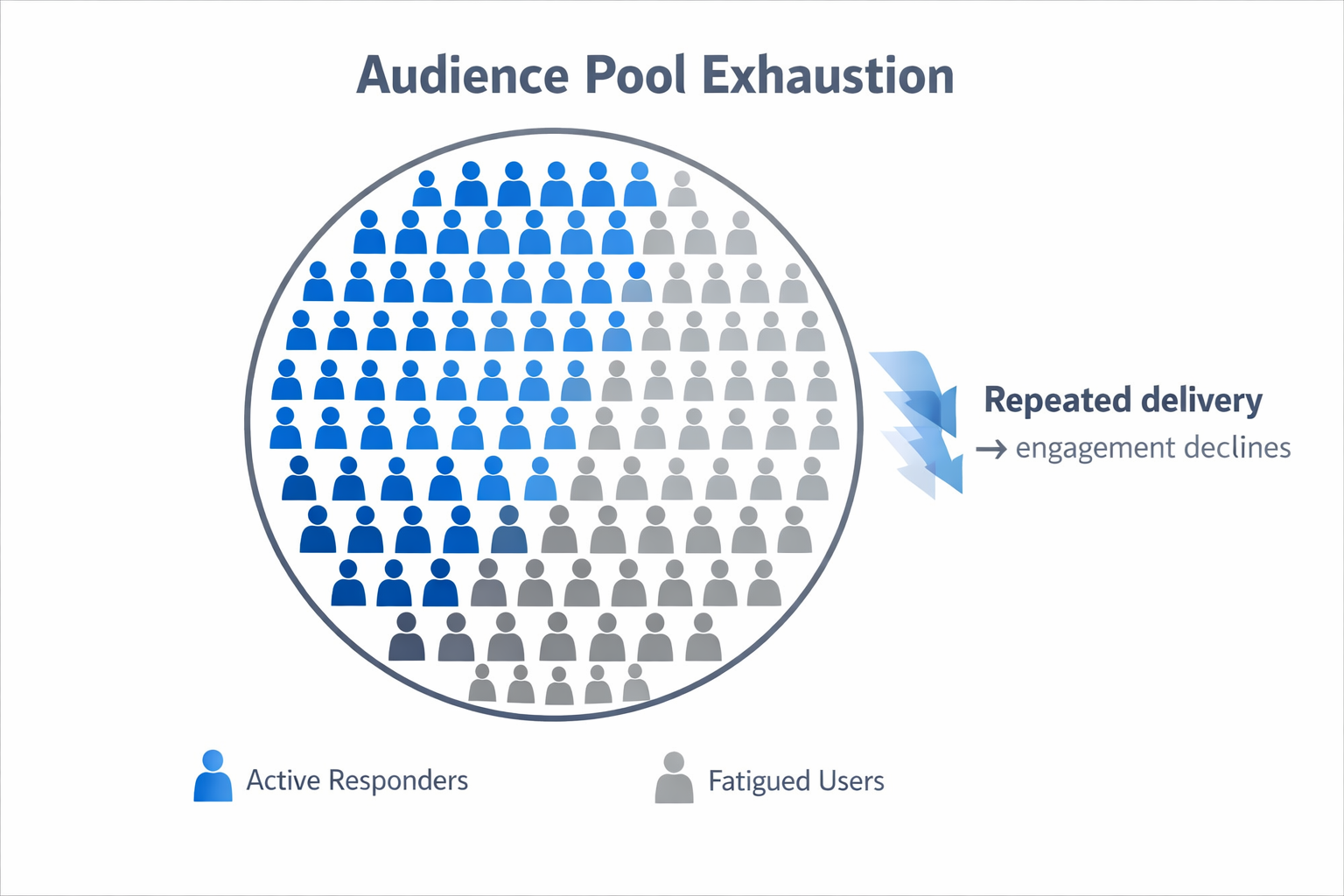 Audience diagram showing active users turning grey as repeated ad delivery reduces engagement.