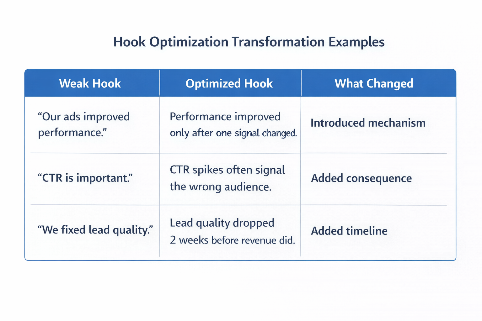 Hook optimization examples comparing weak and improved ad hooks with explanations of what changed