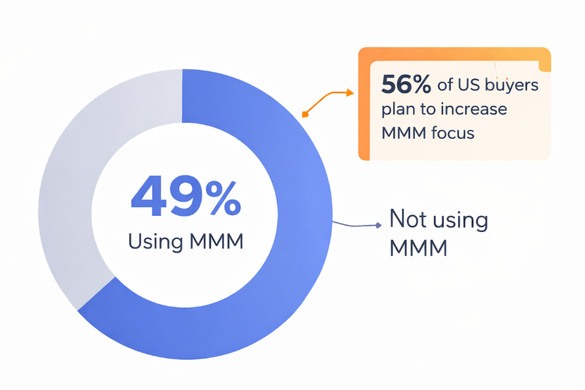 Donut chart showing that 49 percent of marketers use marketing mix modeling and 56 percent of US ad buyers plan to increase their focus on MMM.