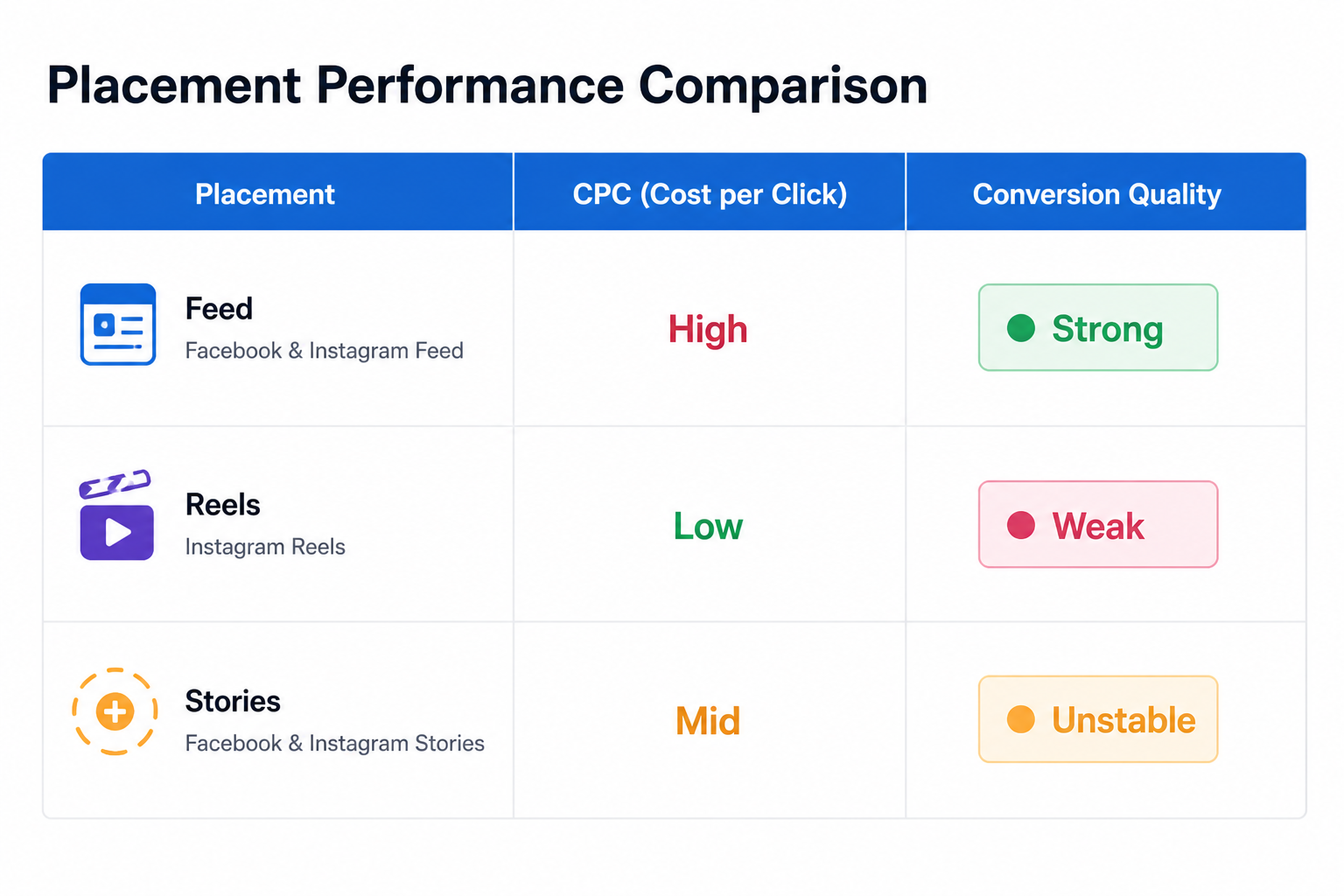 Simple comparison table showing Feed with high CPC and strong conversion quality, Reels with low CPC and weak conversion quality, and Stories with medium CPC and unstable conversion quality.