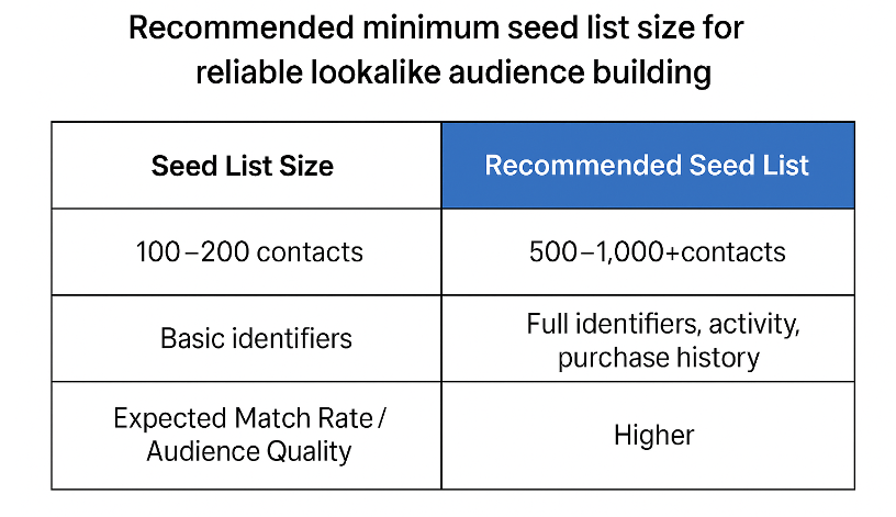 Table comparing seed list scenarios: small list of 100–200 basic contacts versus recommended 500–1,000+ full-data contacts for strong lookalike matching