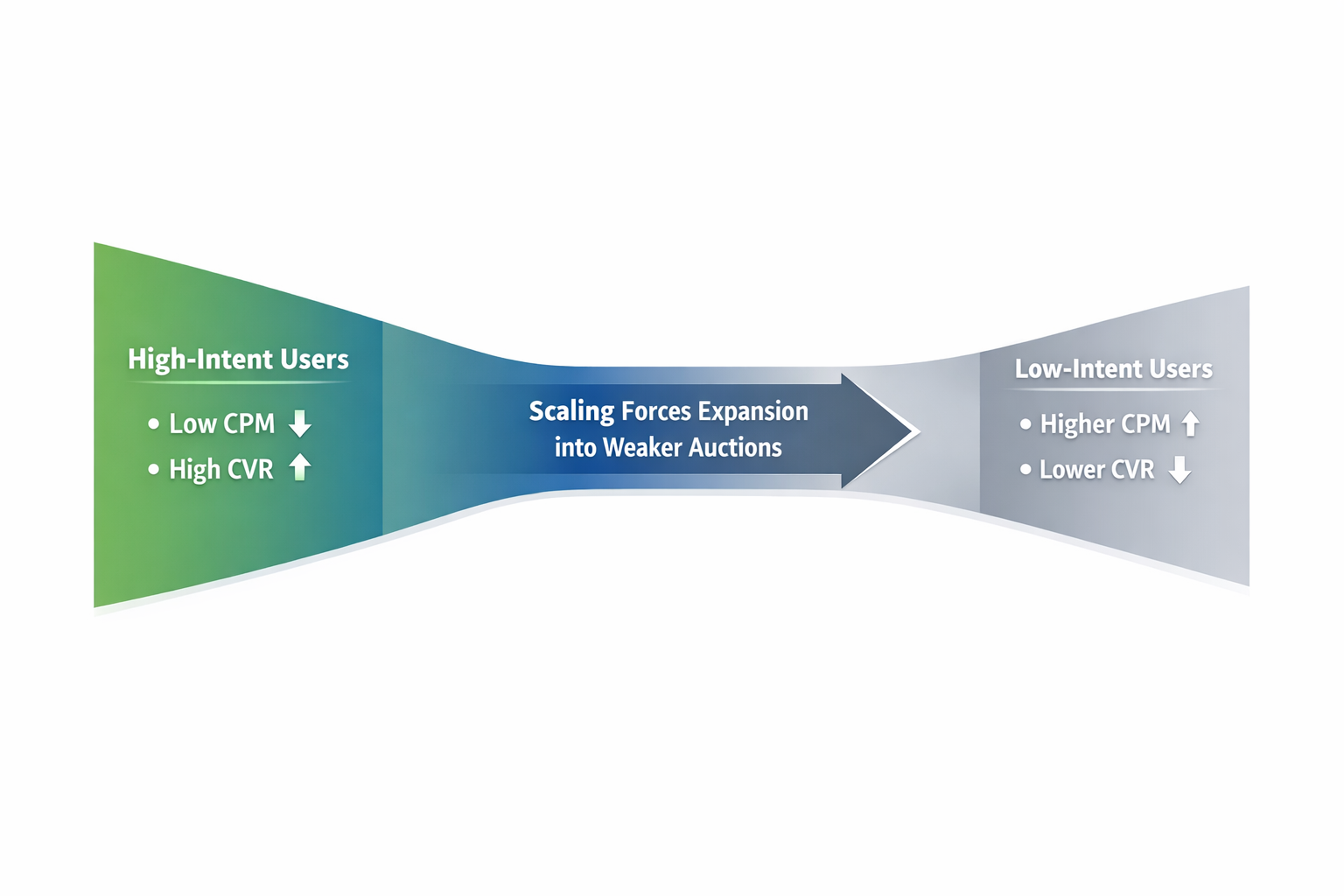 Scaling expands delivery from high-intent users (low CPM, high CVR) to lower-intent audiences with higher costs and lower conversion rates.