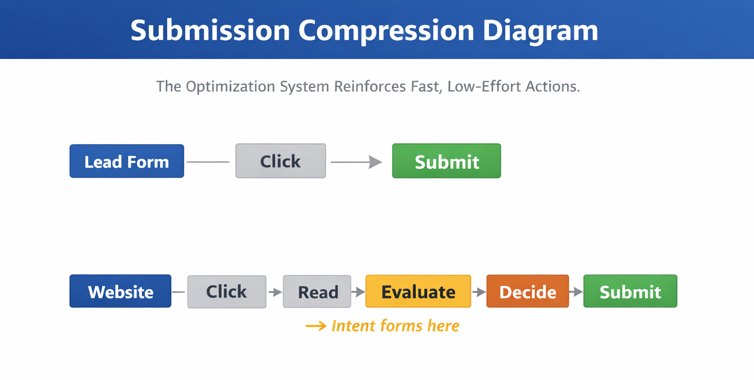 Click &rarr; Submit vs Click &rarr; Read &rarr; Evaluate &rarr; Decide &rarr; Submit, showing where intent forms