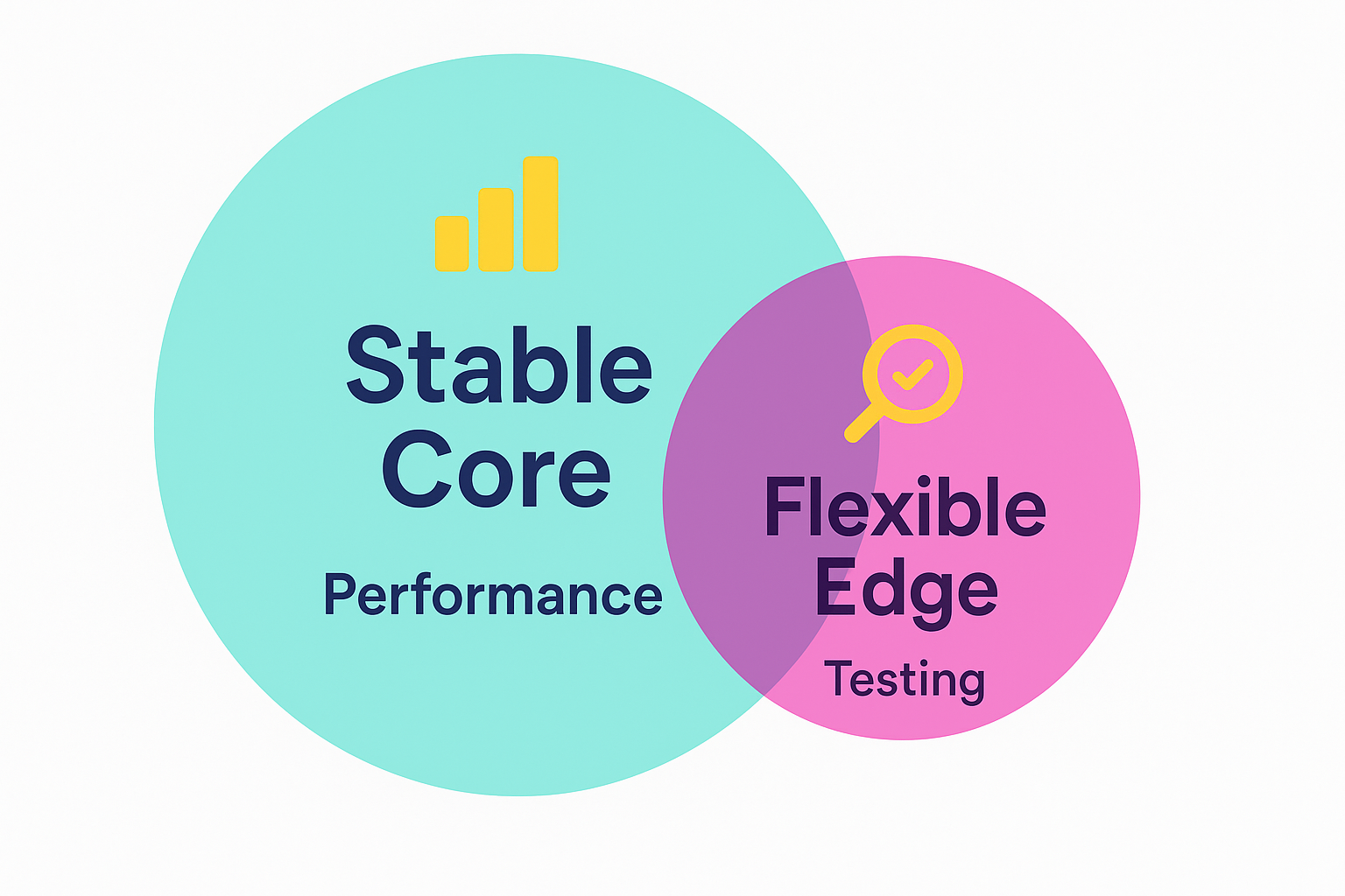 Overlapping circle diagram showing “Stable Core” (Performance campaigns) and “Flexible Edge” (Testing campaigns) with distinct icons and colorful labels.