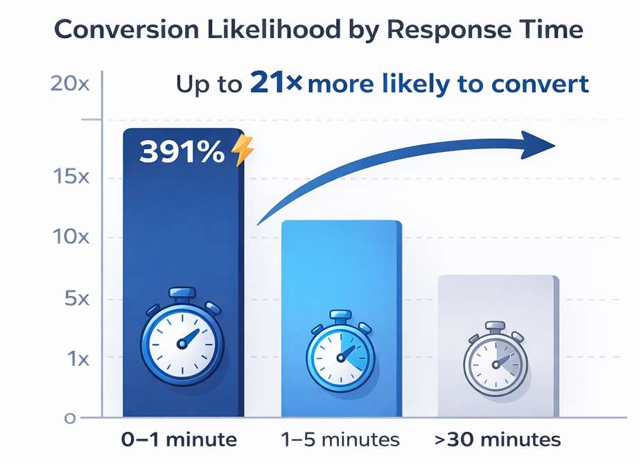 Bar chart showing conversion likelihood of leads contacted within 1 minute, 1–5 minutes, and over 30 minutes, highlighting a steep drop in conversion as response time increases