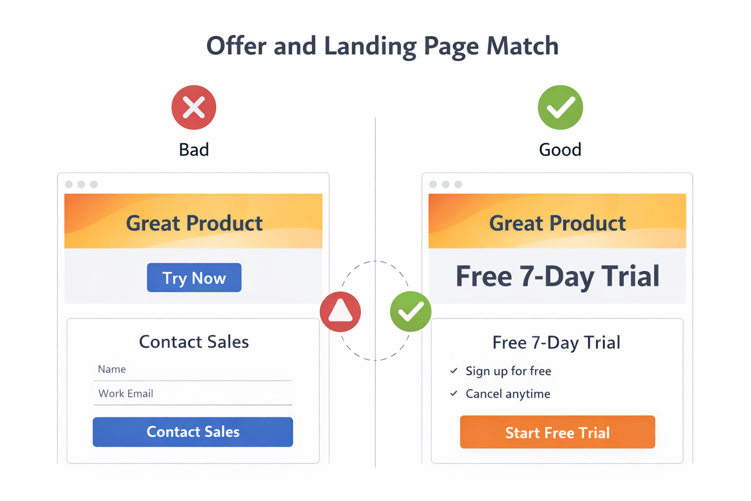Side-by-side comparison of a mismatched ad and landing page versus a well-aligned one, illustrating how clear offers and consistent messaging improve conversions.