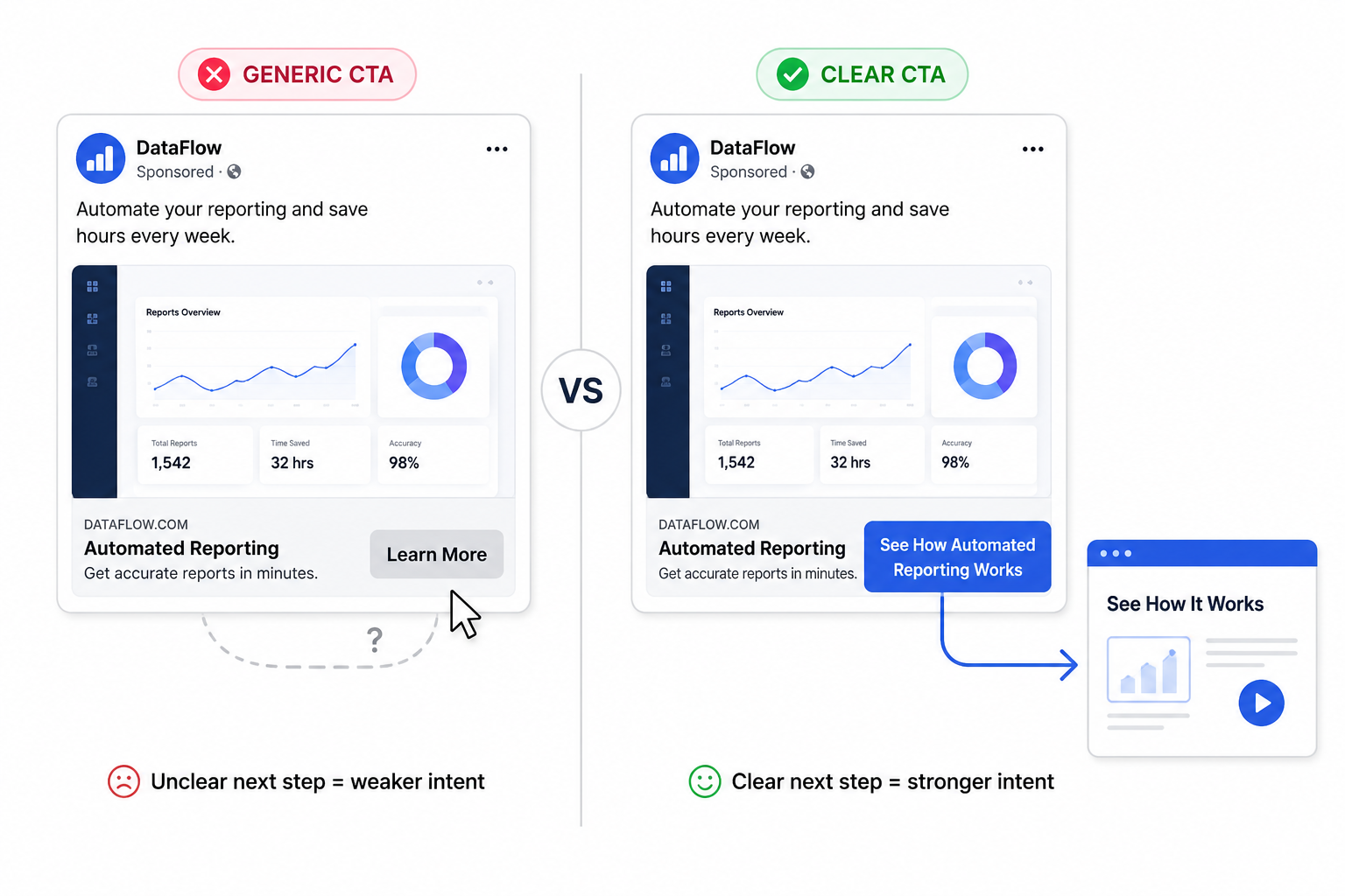 Split-screen Facebook ad comparison showing a vague &ldquo;Learn More&rdquo; CTA causing hesitation versus a clear &ldquo;See How Automated Reporting Works&rdquo; CTA leading users confidently toward the next step.