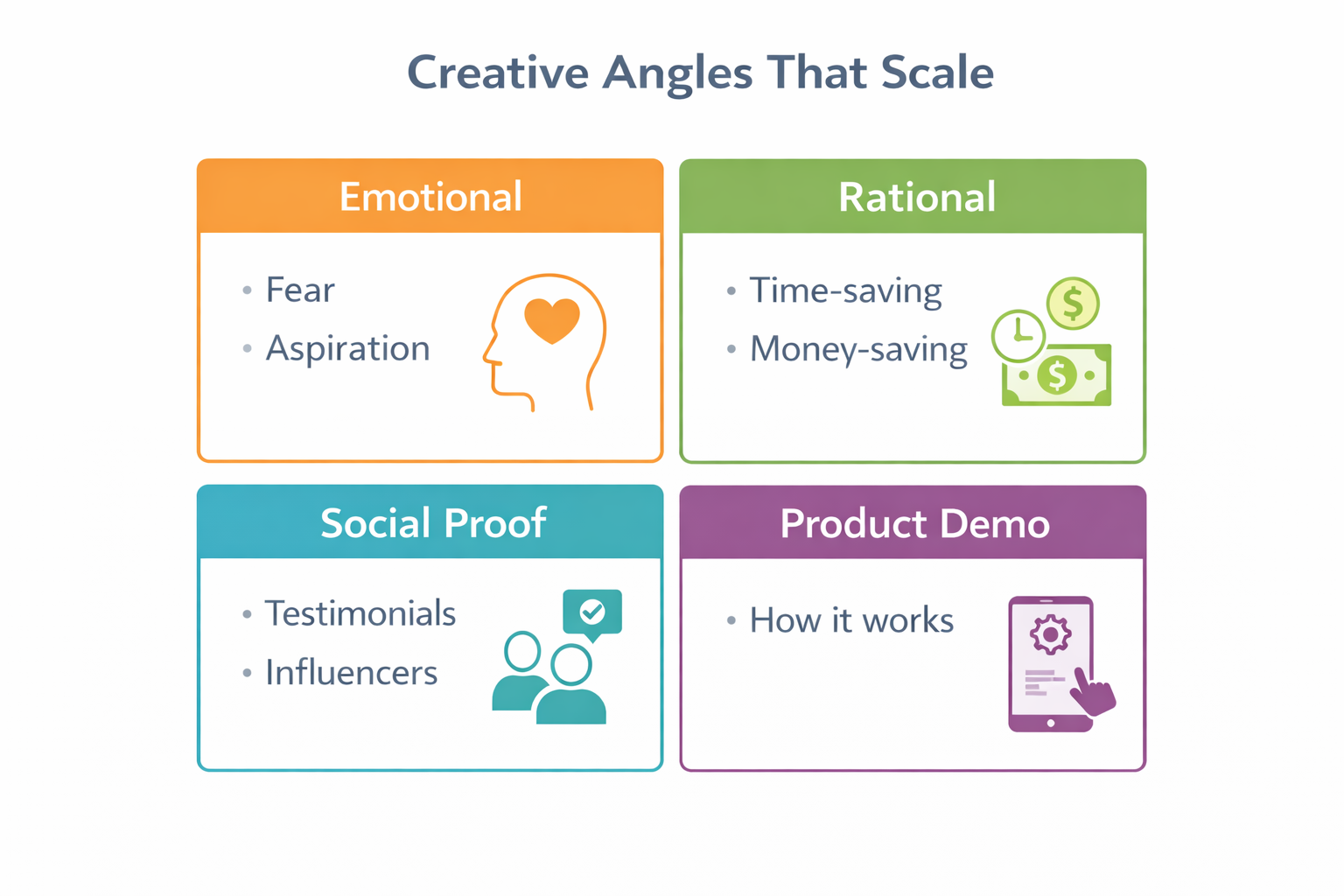 Grid showing four creative angles that help ads scale: emotional, rational, social proof, and product demo.