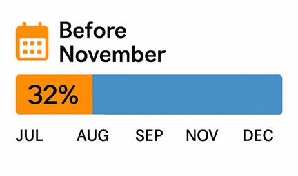 Bar chart showing 32 percent of consumers begin holiday shopping before November and 68 percent start in November or later