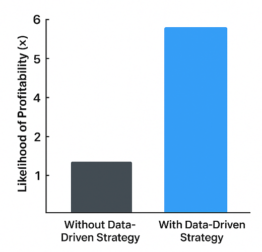 Bar chart comparing profitability likelihood: companies with data-driven strategies (6×) vs those without (1×)