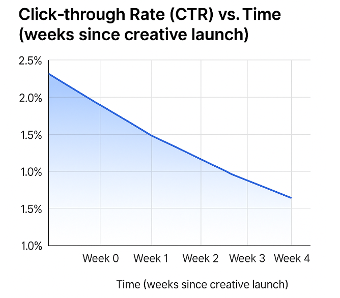 Line chart showing click-through rate falling from 2.5% at week 0 down to 1.0% by week 4