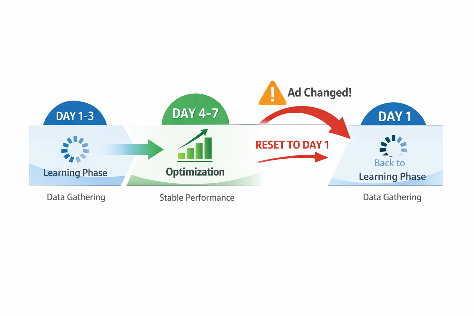 Timeline graphic showing Facebook ad Learning Phase from Day 1–7, with a reset to Day 1 after ad changes.