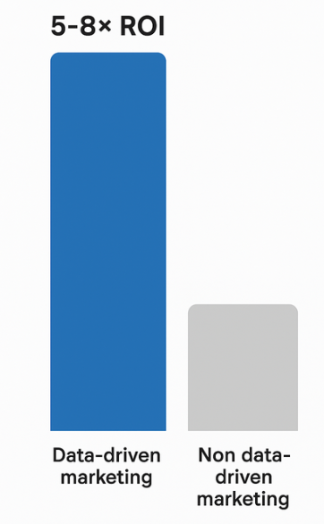 Bar chart showing ROI: data-driven marketing at five to eight times higher than non data-driven marketing