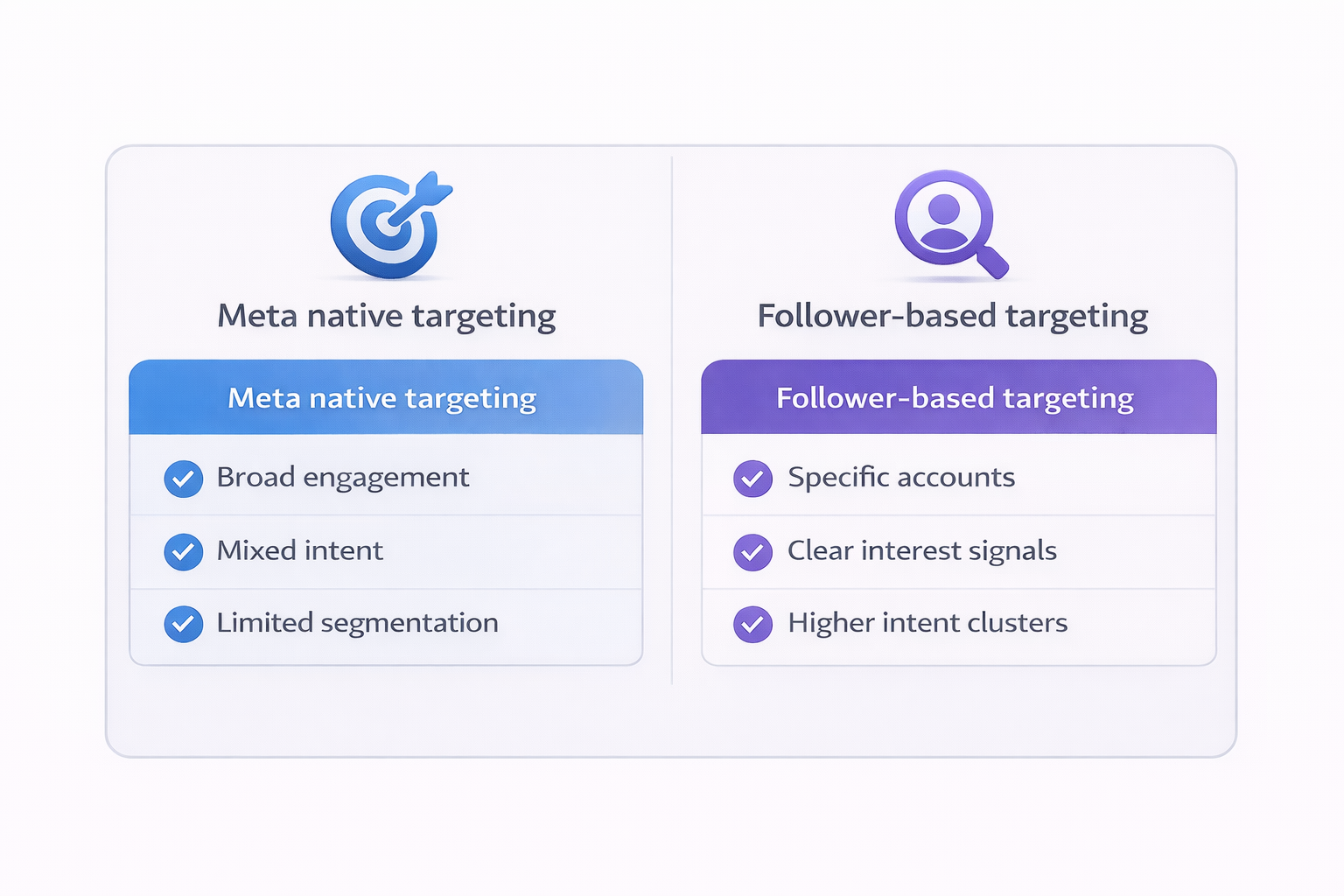 Meta native vs follower-based targeting comparison showing differences in intent and segmentation