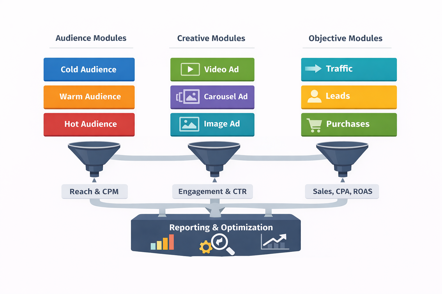 Diagram showing audience, creative, and objective modules flowing into reporting funnels labeled Reach & CPM, Engagement & CTR, and Sales, CPA, ROAS for structured Facebook and Instagram ad optimization.