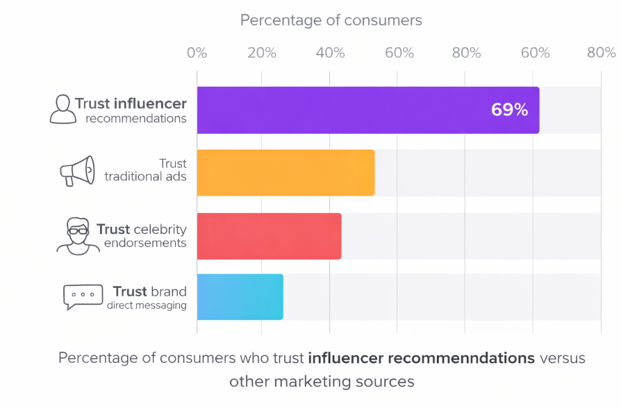 Bar chart showing that 69% of consumers trust influencer recommendations compared to lower trust in traditional ads and celebrity endorsements