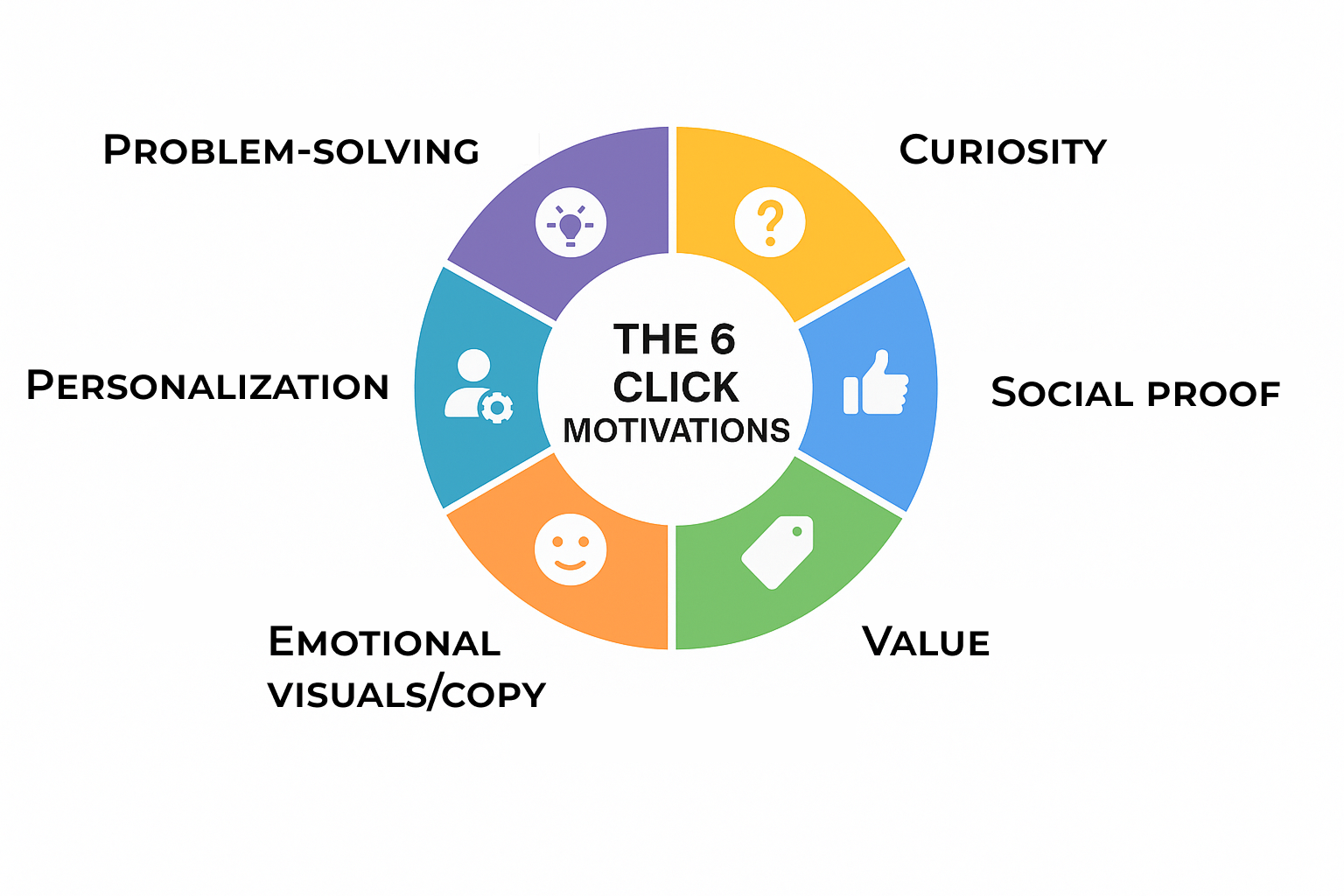 Circular infographic showing the six click motivations: Problem-Solving, Curiosity, Social Proof, Value, Emotional Visuals, and Personalization.