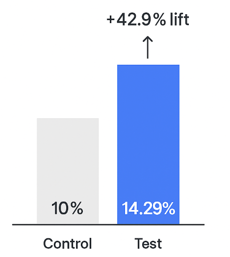 Bar chart comparing control group conversion rate 10 % vs test group 14.29 %, indicating 42.9 % relative lift