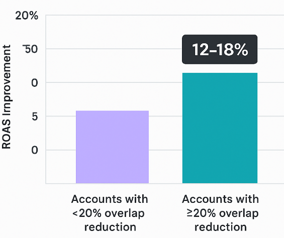 Bar chart showing two bars: one for accounts with less than 20% overlap reduction (baseline) and one for accounts with 20% or more reduction, indicating a 12-18% improvement in ROAS for the second group