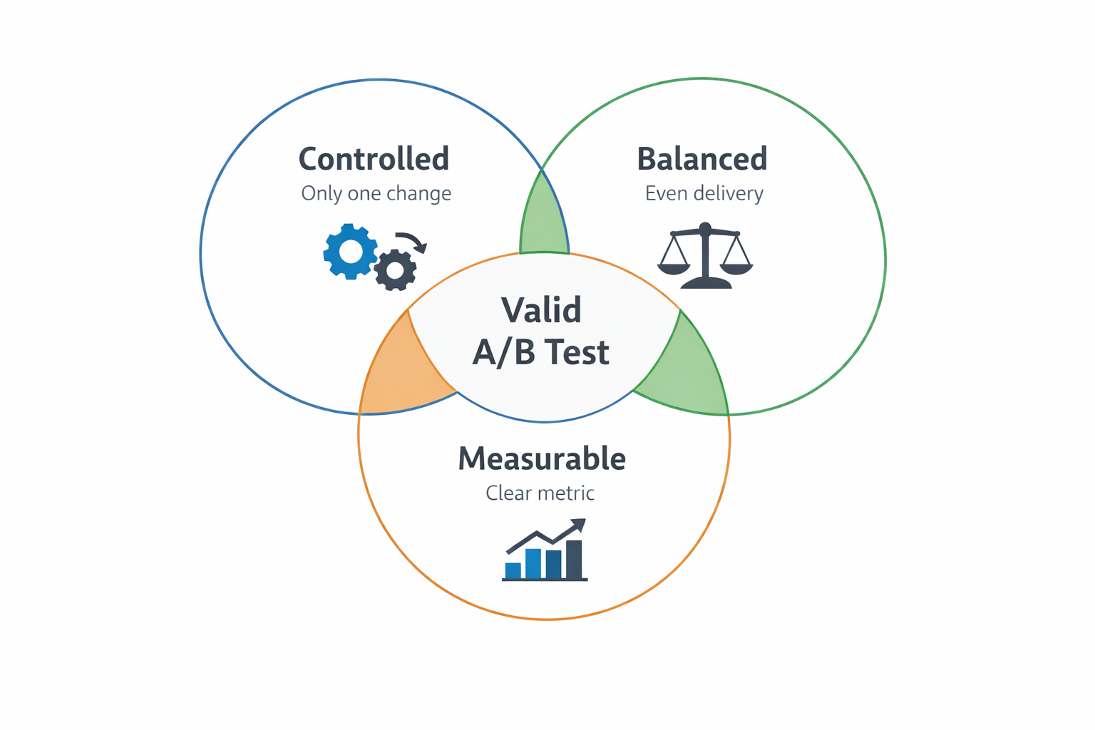 Venn diagram showing three elements of a valid A/B test: Controlled (only one change), Balanced (even delivery), and Measurable (clear metric), with "Valid A/B Test" at the center.