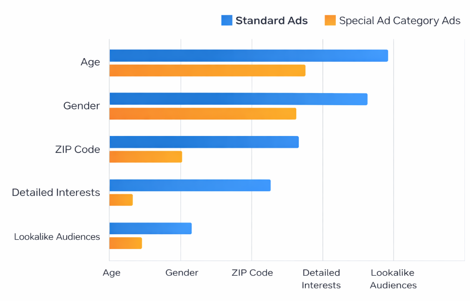 Horizontal bar chart comparing targeting options available in Standard Facebook Ads versus Special Ad Category Ads, showing age, gender, ZIP code, detailed interests, and lookalikes disabled under Special Ad Categories