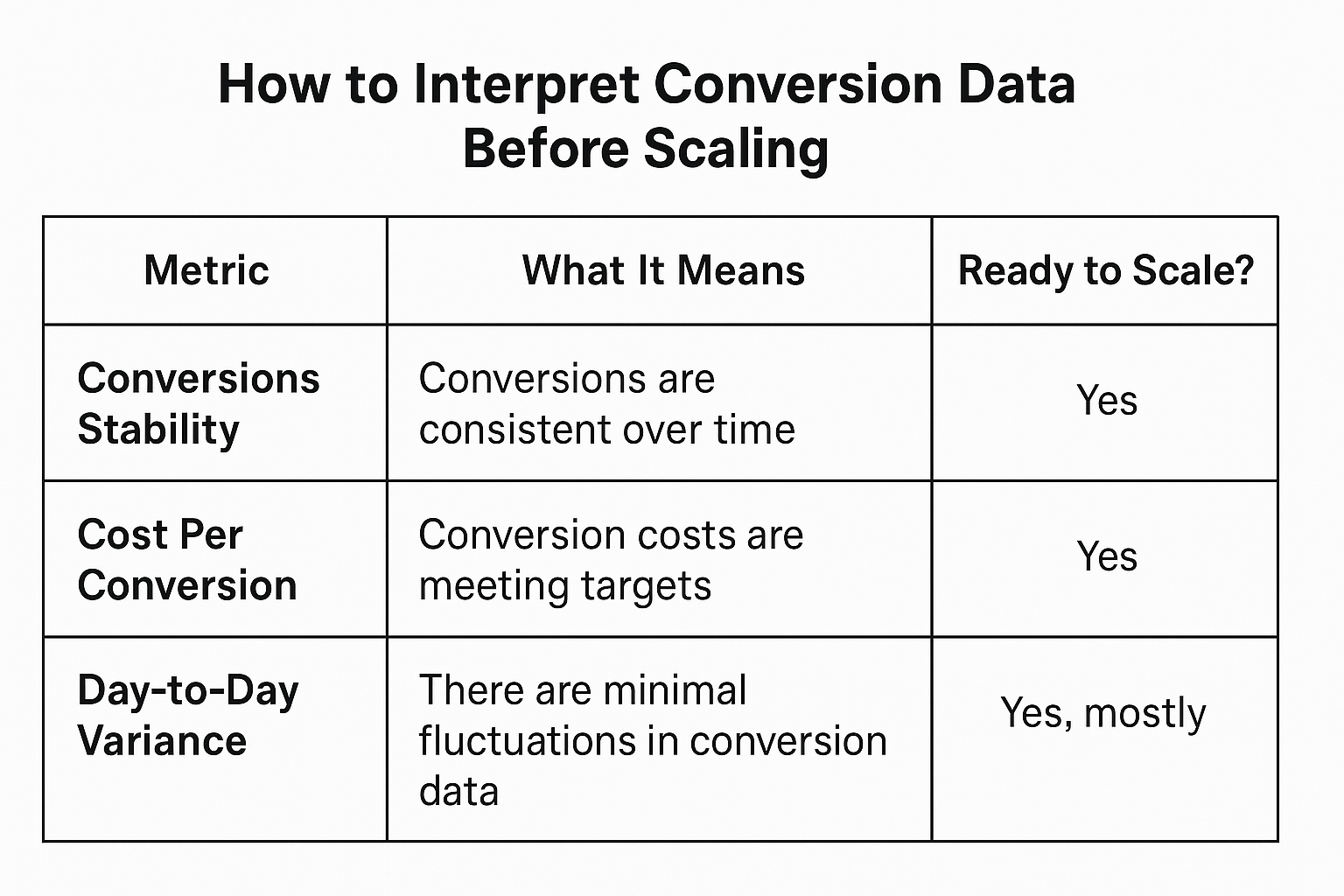Table summarizing key conversion metrics and their scale readiness indicators