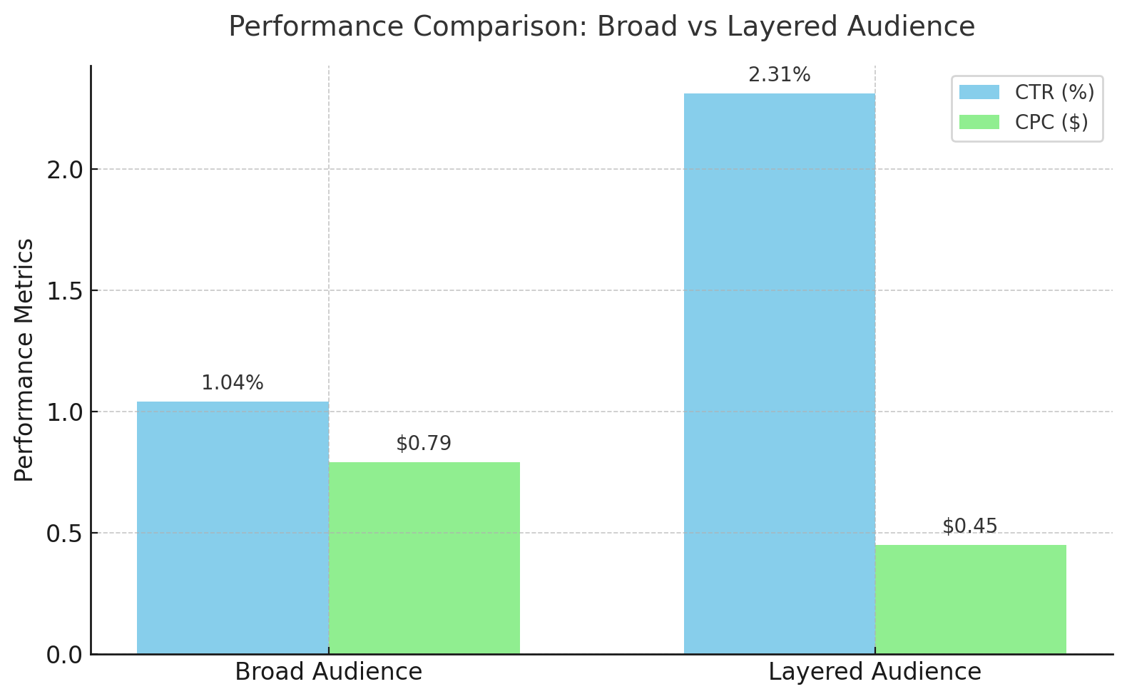 CTR comparison between broad and layered Facebook audiences