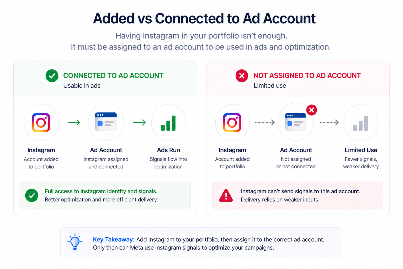 Diagram showing Instagram connected to an ad account enabling ads and signal usage versus Instagram not assigned to an ad account resulting in limited functionality and weaker optimization