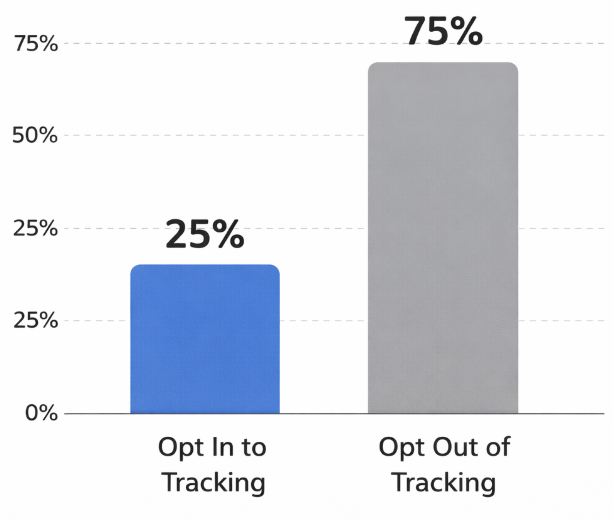 A bar chart comparing percentage of users who opt in versus opt out of cross-app tracking under iOS ATT, highlighting majority opt-out