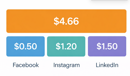 Horizontal chart showing average cost-per-click: around $4.66 for search ads versus $0.50&ndash;$1.50 for social media ads