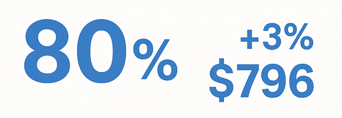 Infographic depicting 80 %+ of holiday shoppers expect higher prices and will spend roughly $796 on average, up 3% from last year