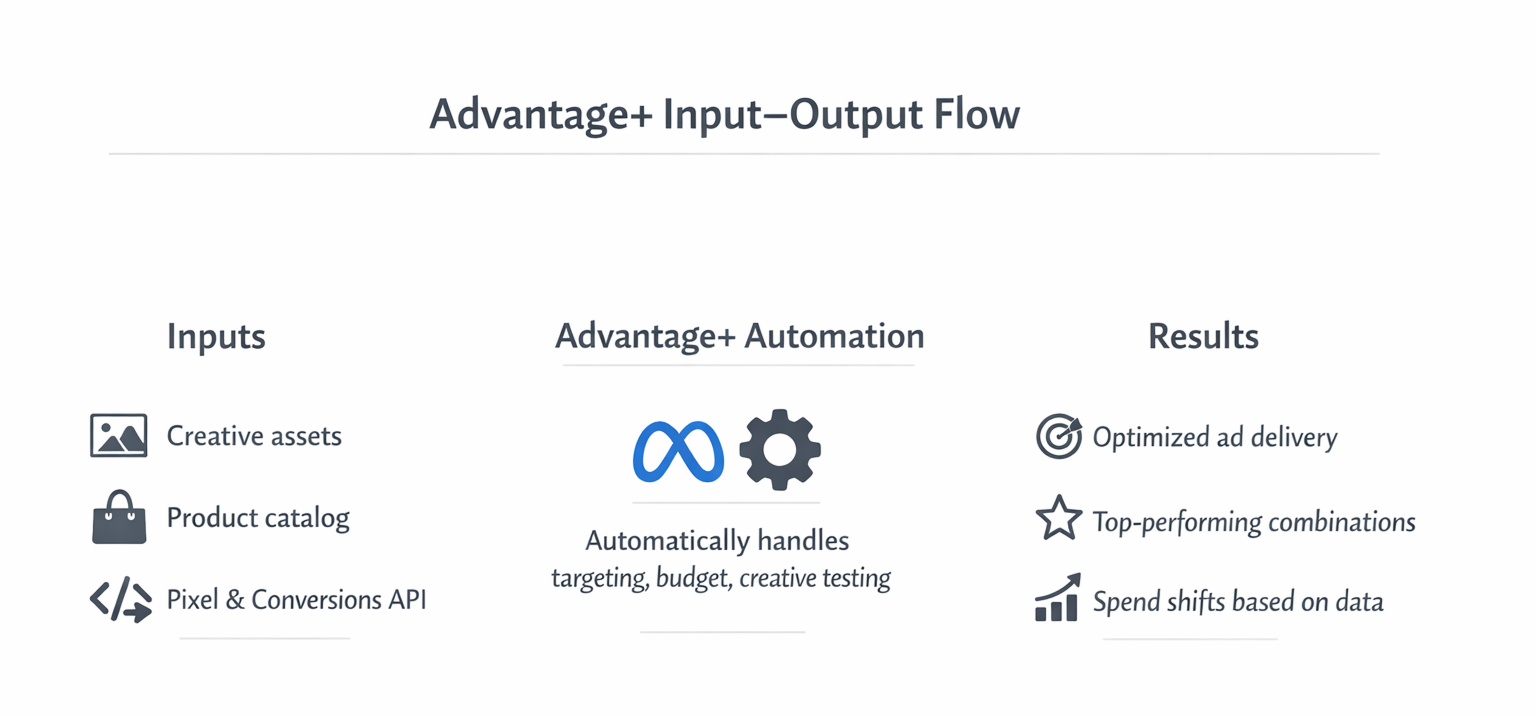 Advantage+ shopping campaign input-output flow diagram showing automation process and ad performance results