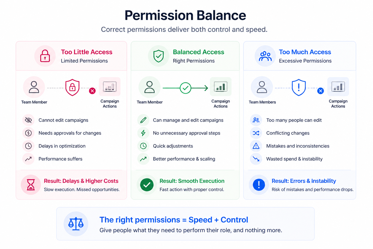 Three-column comparison showing too little access causing delays, balanced access enabling smooth execution, and too much access leading to conflicting changes and errors