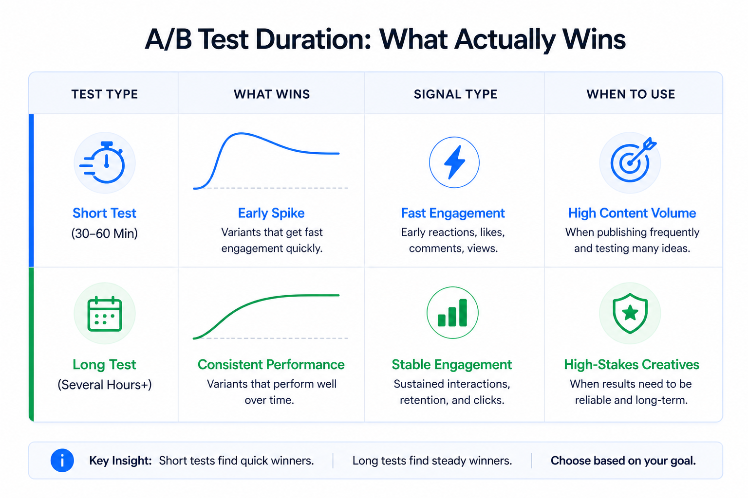 Table comparing short and long A/B tests, showing early spike winners in short tests and consistent performance winners in long tests