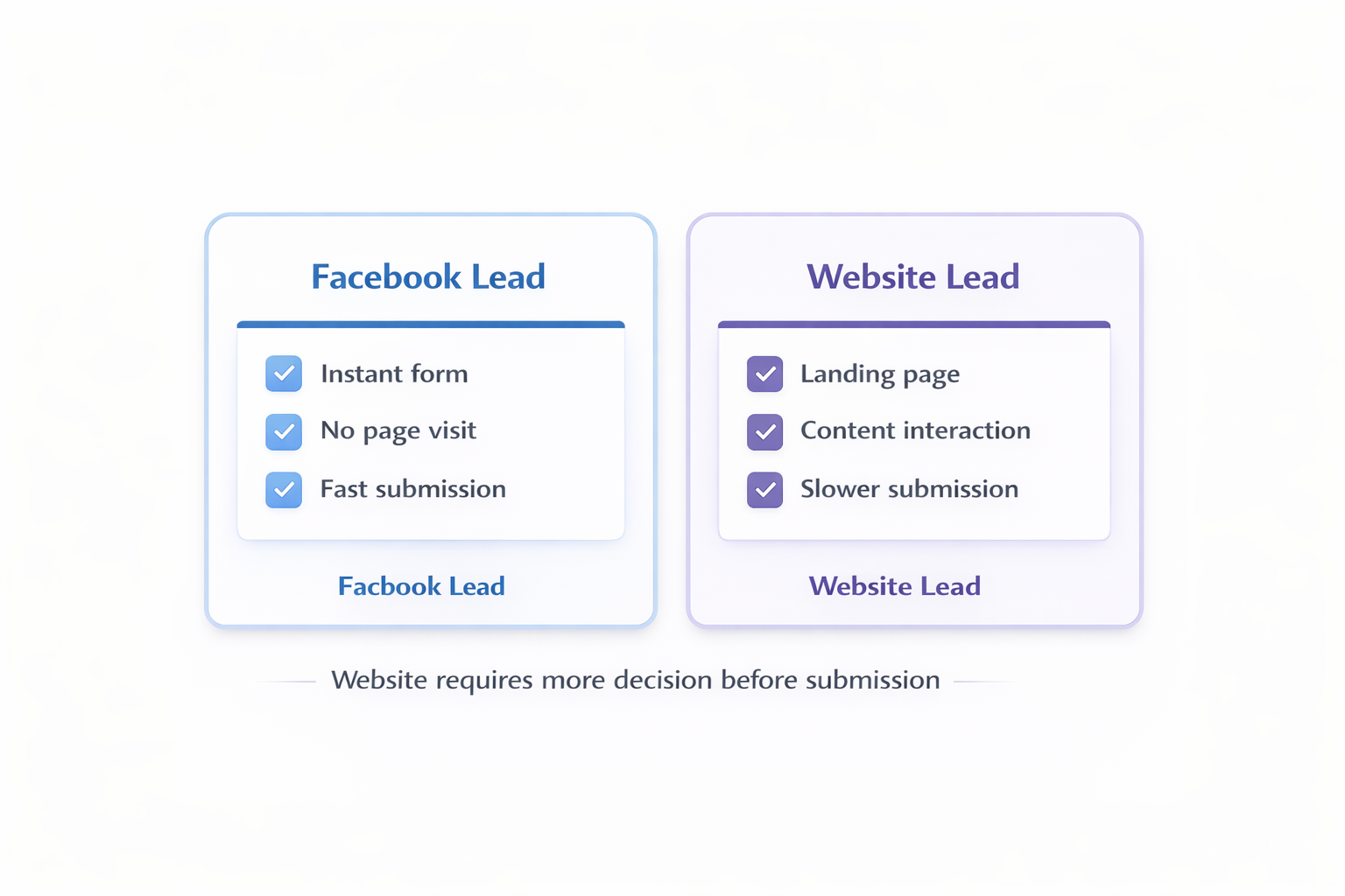 Facebook vs website leads comparison cards showing differences in form flow and user intent