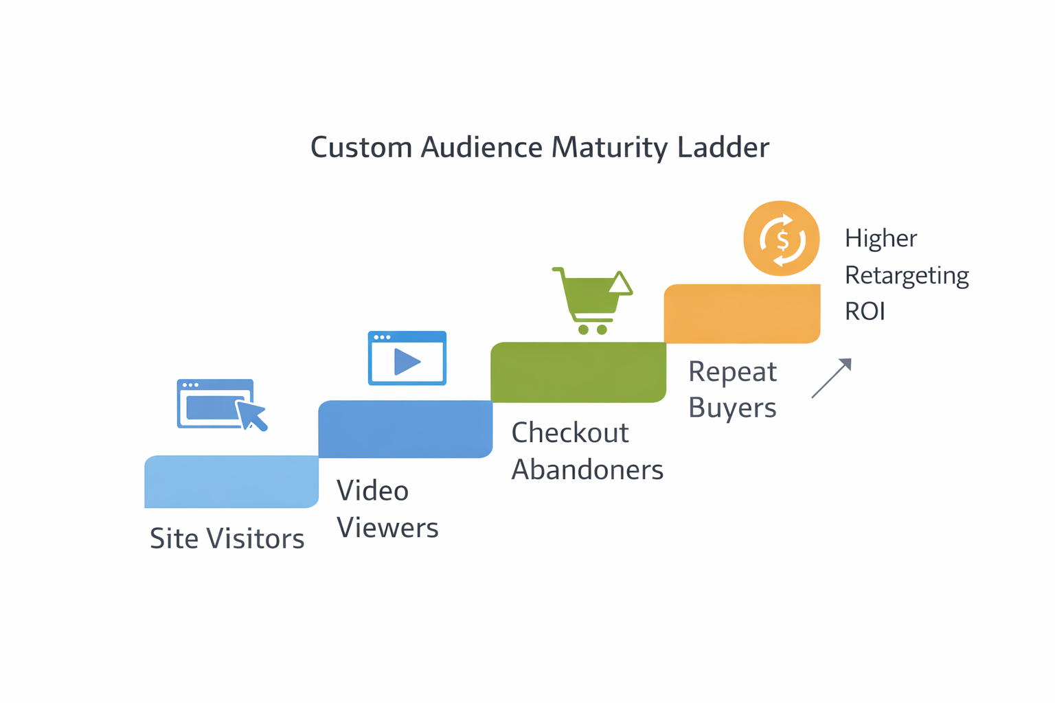 Custom audience maturity ladder showing progression from site visitors to repeat buyers with increasing retargeting ROI.