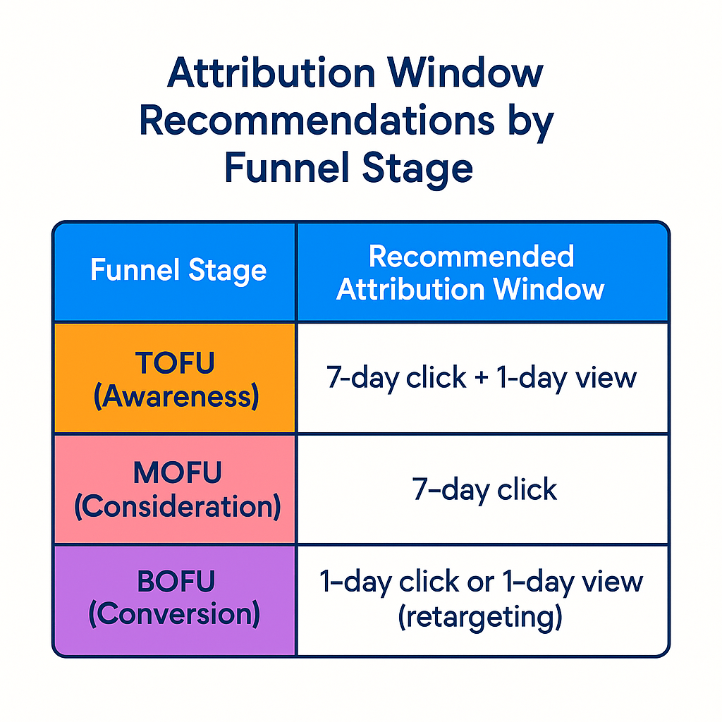 Colorful table titled “Attribution Window Recommendations by Funnel Stage” showing TOFU with 7-day click + 1-day view, MOFU with 7-day click, and BOFU with 1-day click or 1-day view (retargeting).