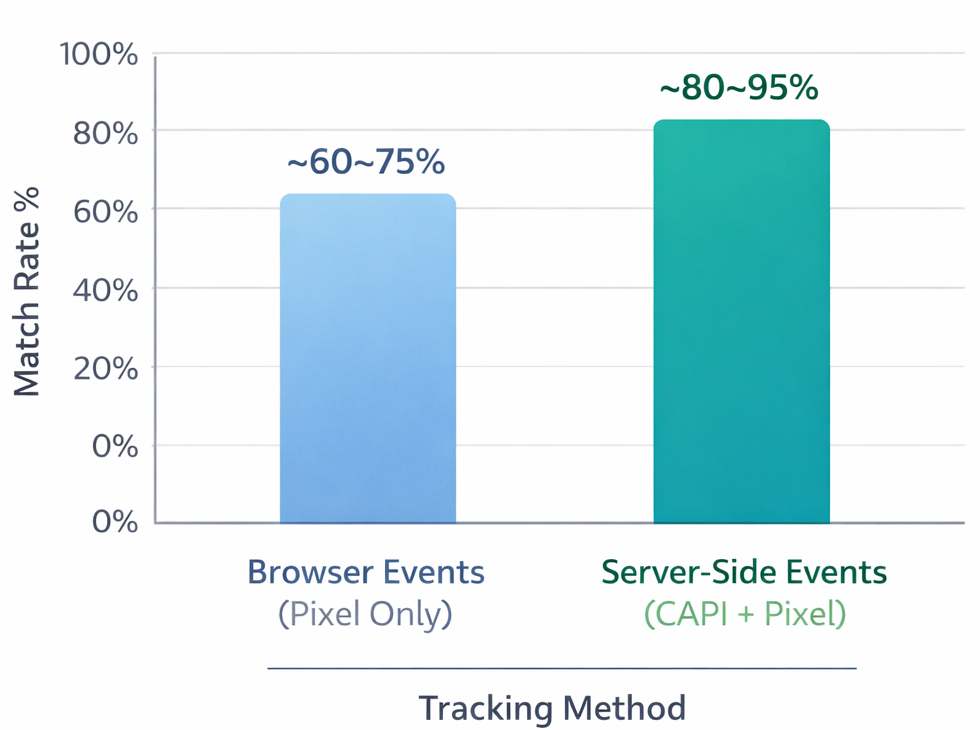 Bar chart comparing event match rates: browser events ~60–75% vs server-side events ~80–95%.”