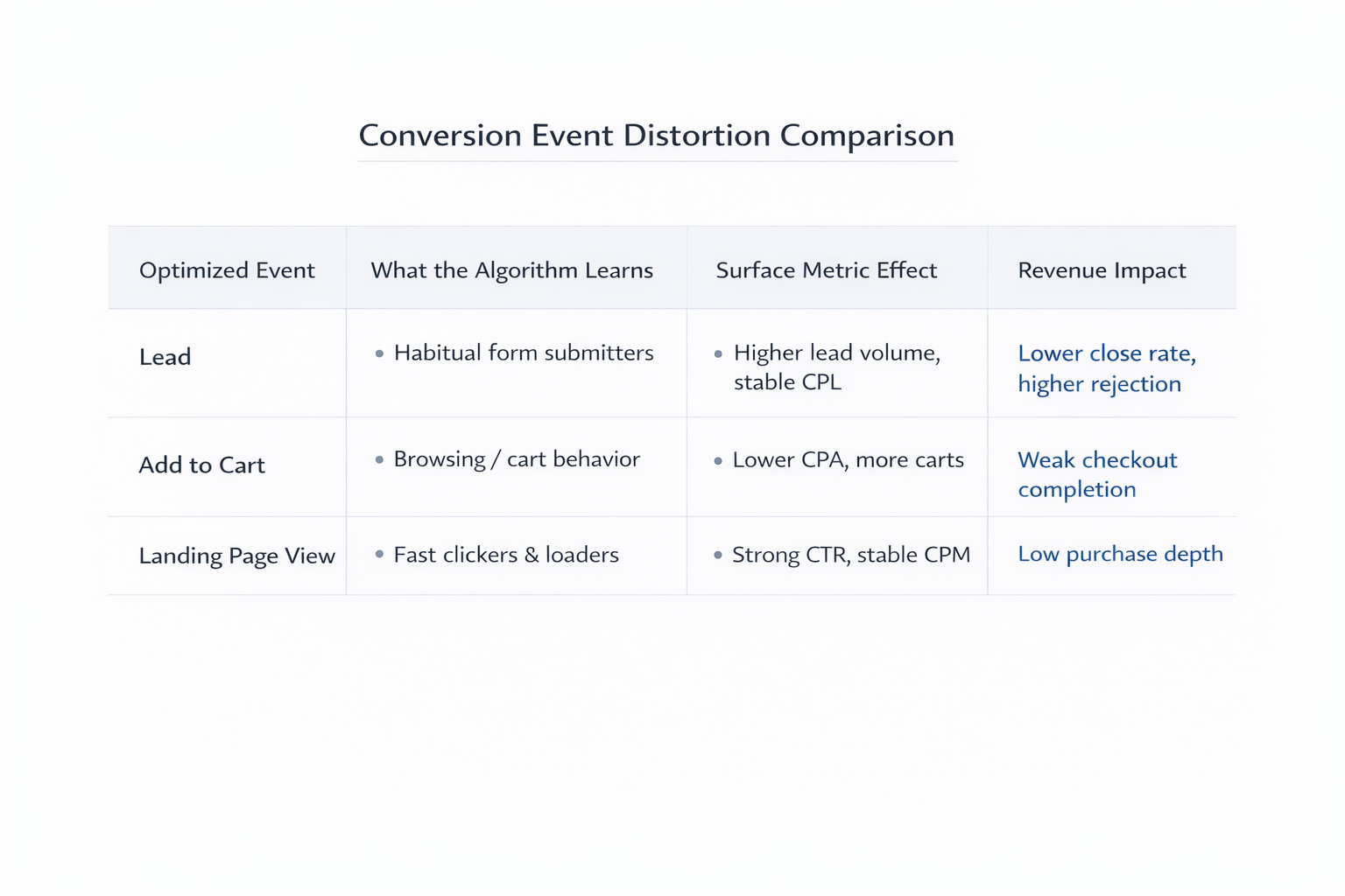 Comparison table showing how Lead, Add to Cart, and Landing Page View optimization distort revenue outcomes.