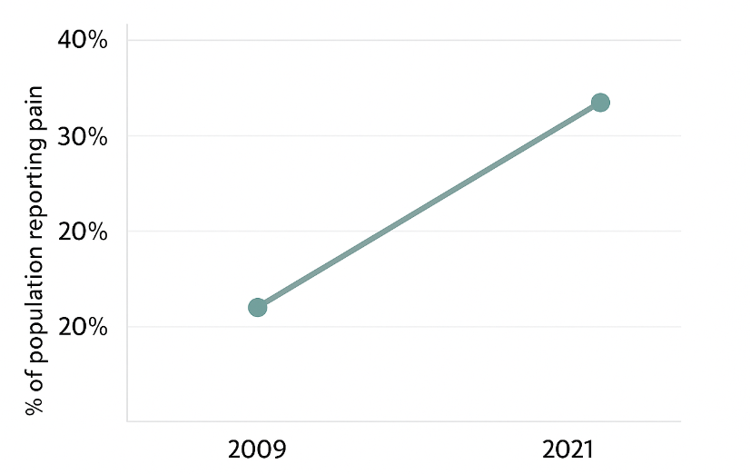 Line chart showing global pain prevalence rising from 26.3% in 2009 to 32.1% in 2021